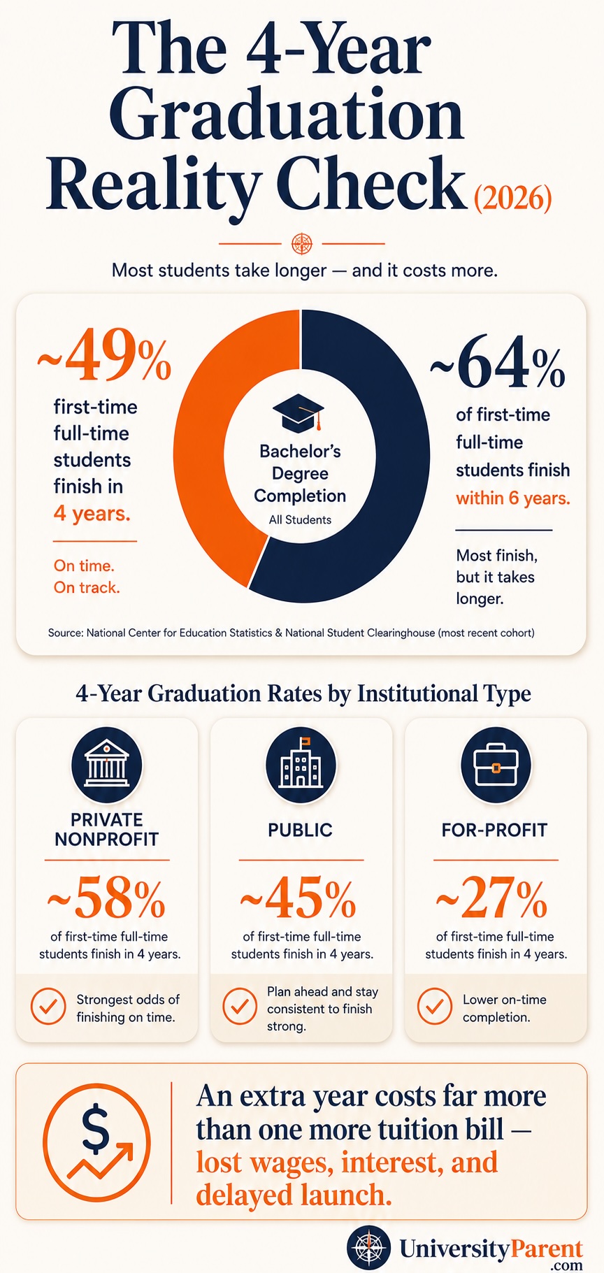 Why Most Students Don't Graduate in Four Years (and the Warning Signs Parents Can Watch For) 2 Infographic, the four year graduation reality check: about 49 percent finish in four years and 64 percent within six, with rates by school type
