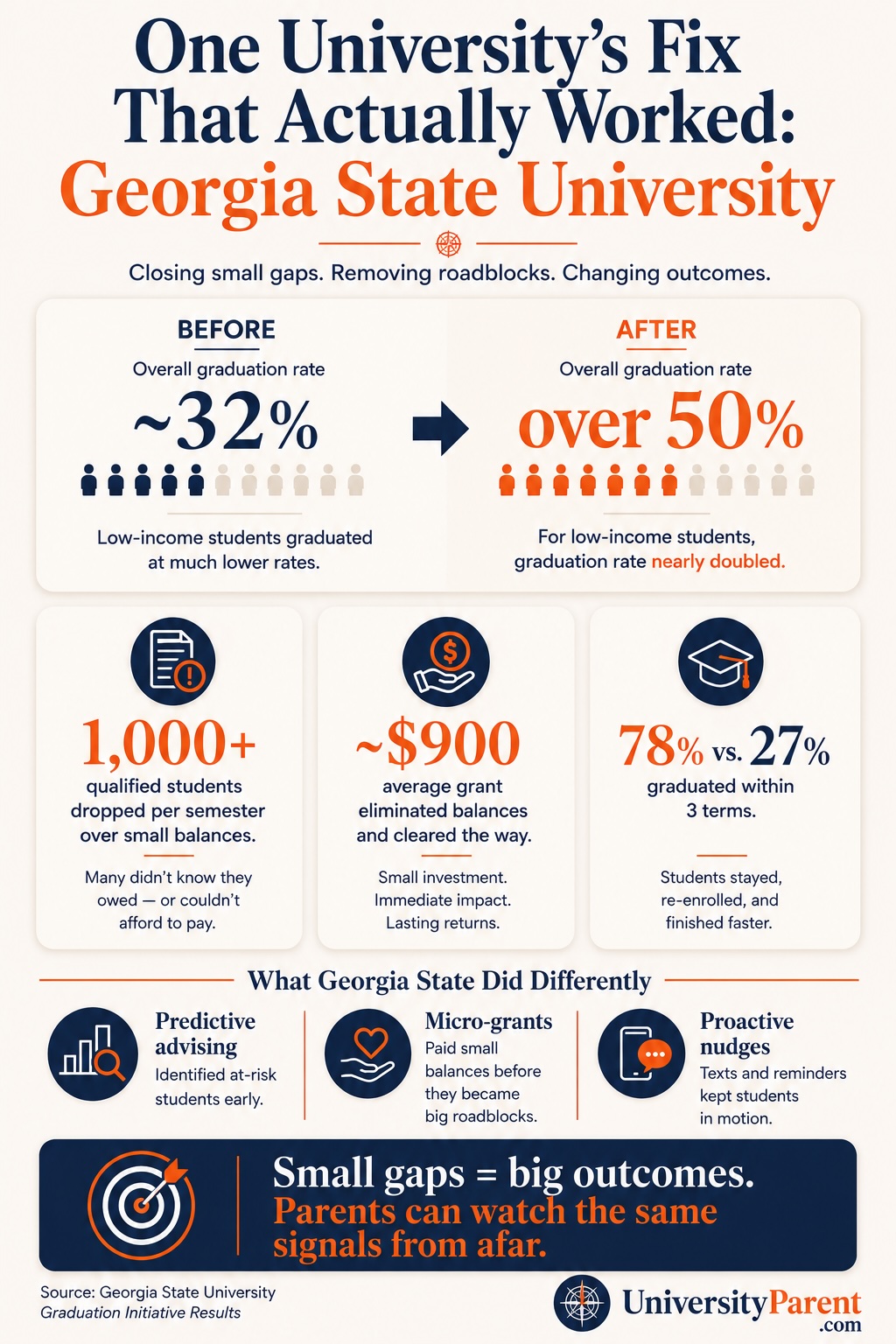 Why Most Students Don't Graduate in Four Years (and the Warning Signs Parents Can Watch For) 5 Infographic on how Georgia State University raised its graduation rate by closing small money gaps and using proactive advising