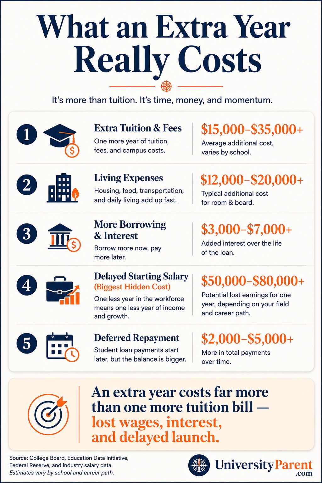 Why Most Students Don't Graduate in Four Years (and the Warning Signs Parents Can Watch For) 4 Infographic showing what an extra year of college really costs across tuition, living expenses, interest, and lost starting salary