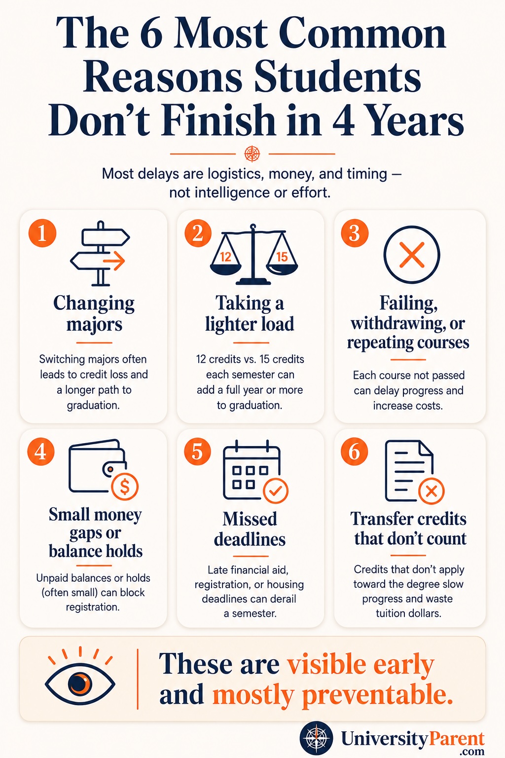 Why Most Students Don't Graduate in Four Years (and the Warning Signs Parents Can Watch For) 3 Infographic listing the six most common reasons college students do not finish in four years