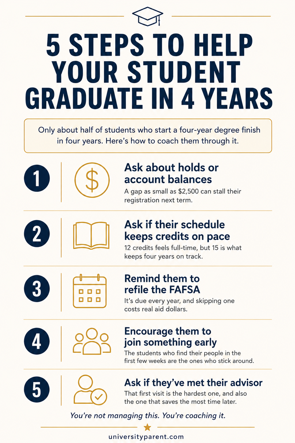 Why Most Students Don't Graduate in Four Years (and the Warning Signs Parents Can Watch For) 6 Five steps parents can coach their student through to graduate in four years: checking account holds and balances, confirming the class schedule keeps credits on pace, refiling the FAFSA every year, encouraging early involvement in a club or job, and meeting with the academic advisor for a degree audit.